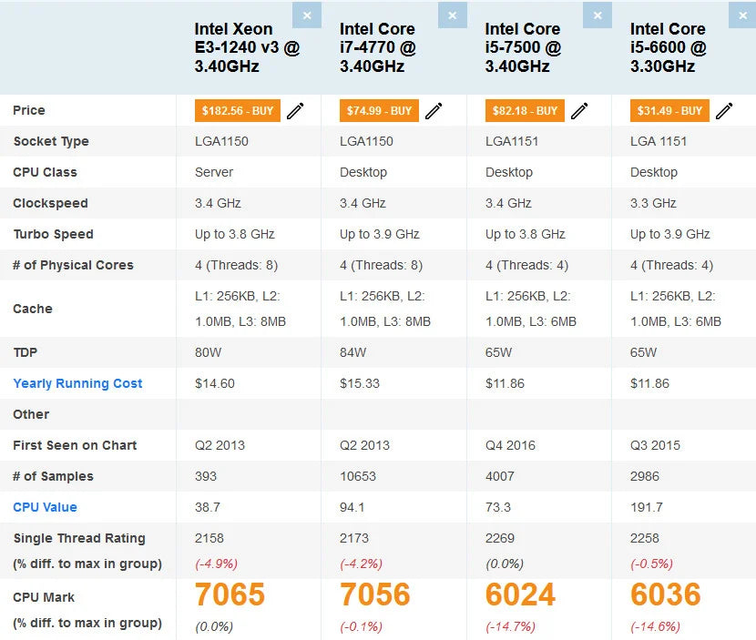 Procesor Intel Haswell Xeon Quad-Core socket 1150 E3-1240 v3 (echivalent i7 4770)