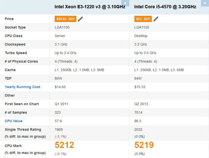 Procesor Intel Haswell Xeon Quad-Core socket 1150 E3-1220 v3(echivalent i5 4570)