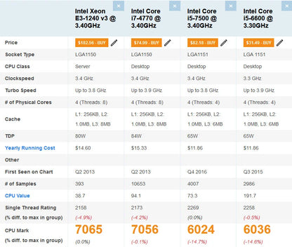 Procesor Intel Haswell Xeon Quad-Core socket 1150 E3-1240 v3 (echivalent i7 4770)
