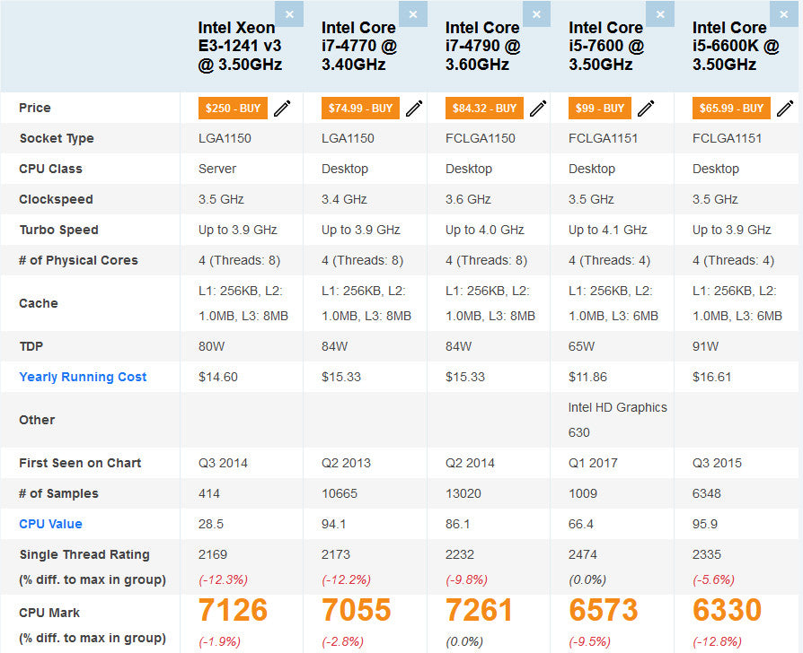 Procesor Intel Haswell Xeon Quad-Core socket 1150 E3-1241 v3 (mai bun ca i7 4770)